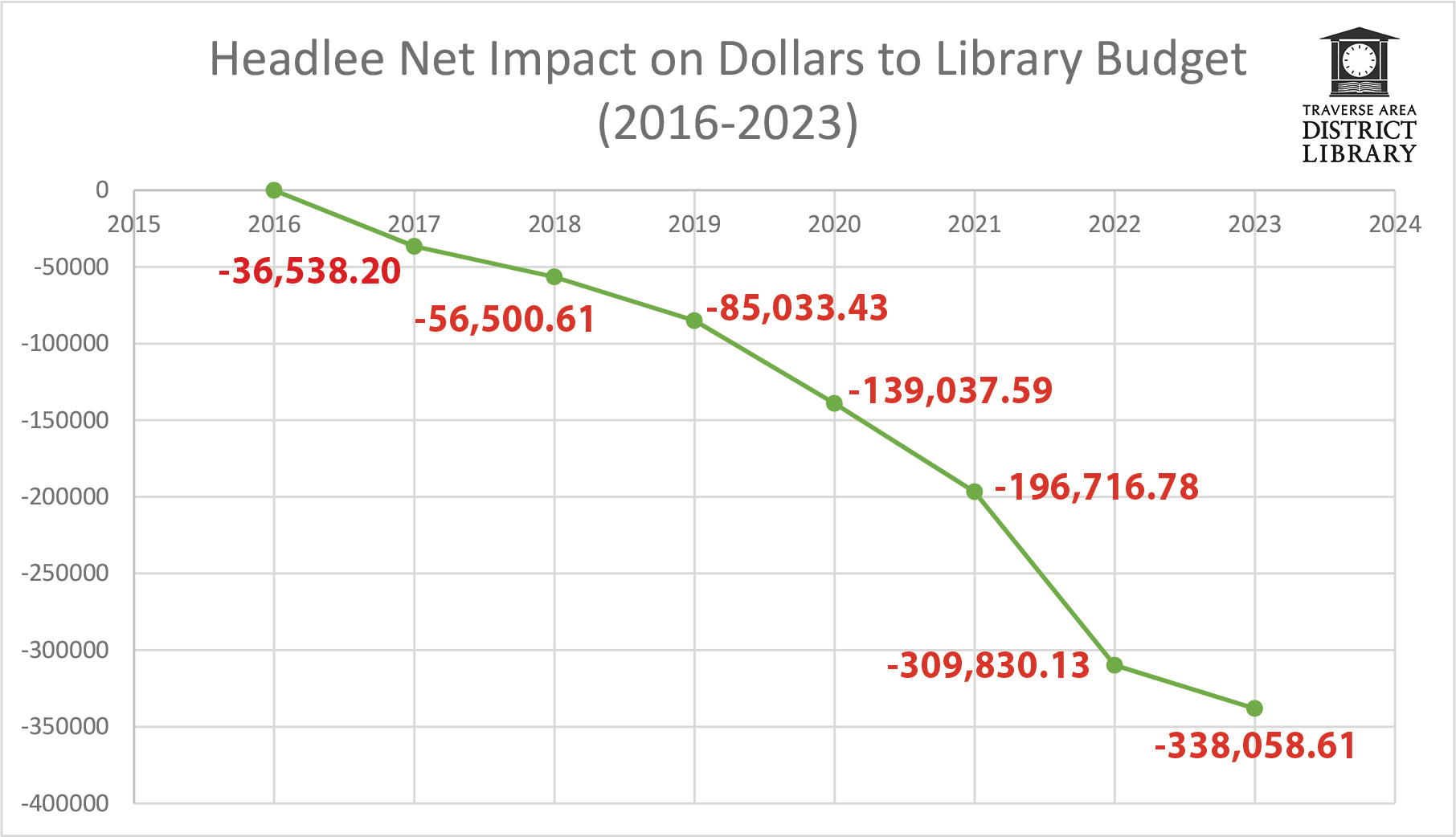 Graph showing net dollars to library change post-Headlee