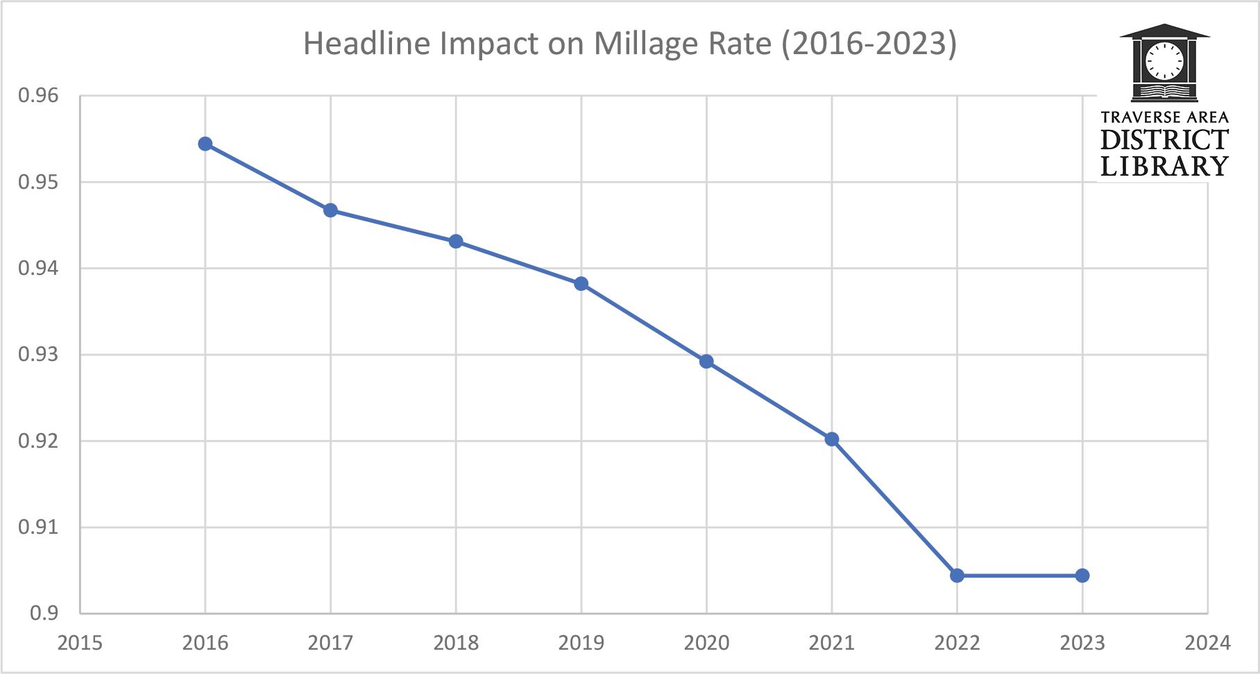 Graph showing millage rate changes due to Headline Amendment